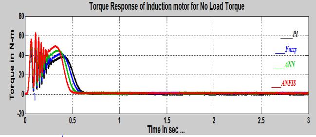 12: Torque responses: AI controllers at variable load. Fig.