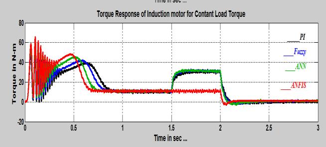 13: Speed responses: AI controllers at no load. Fig.