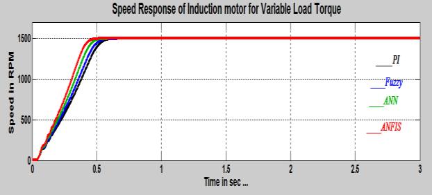 14: Speed responses: AI controllers at const. load. Fig.