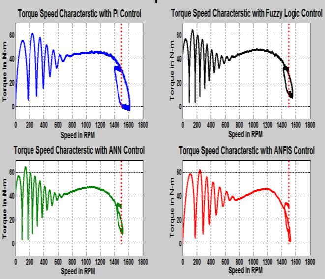 Asian Power Electronics Journal, Vol. 8, No. 3, Dec 2014 Fig. 22: Speed responses: AI controllers at no load. Fig.17: Torque-speed characteristics: AI controllers at const. load. Fig. 23: Speed responses: AI controllers at const.