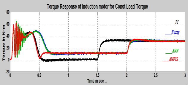 As it is apparent from the speed curves in four models, the fuzzy controller drastically decreases the rise time, in the manner which the frequency of sine waves are changing according to the
