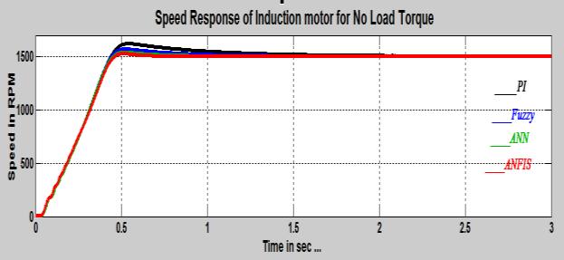 According to the direct relation of induction motor speed and frequency of supplied voltage, the speed also will increase.