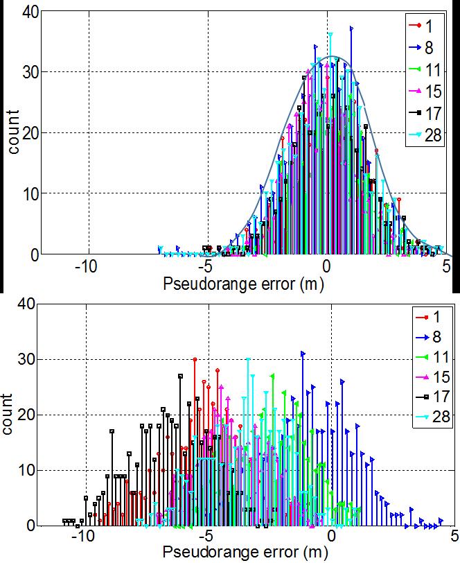 with a single metric for all the satellites together the total pseudorange bias error is computed as PR s1 s2 sn N ( 3-1 ) where si is the average