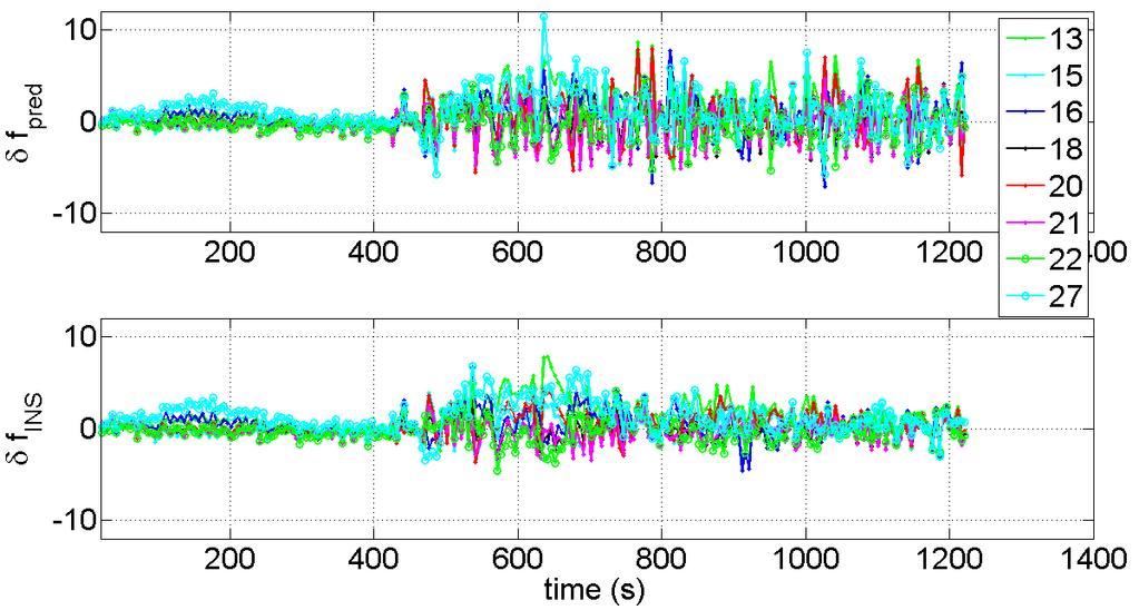 receiver in sustaining lock. Time series of Doppler errors with 4 s receiver OFF period is shown in Figure 5-14 with and without inertial aiding.