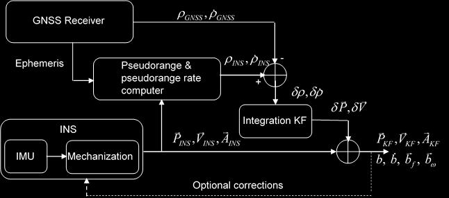 Figure 2-7: Tightly coupled GNSS/INS integration The difference between the INS computed pseudoranges and measured GNSS pseudoranges, and the differences of INS pseudorange rates and GNSS pseudorange