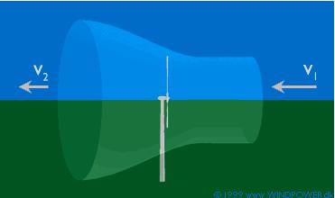 Figure 11.1: Expanded Stream Tube (Danish Wind Industry Association) Practically, there is turbulence created before and after the rotor plane and to the sides of the stream tube.