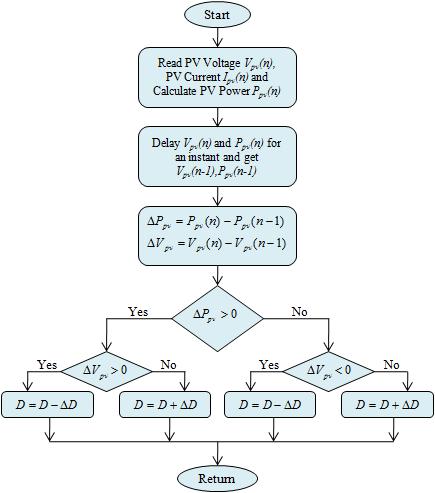 3.2 P&O MPPT Algorithm The P&O MPPT algorithm changes the perturbation in a regular interval based on the output of the previous state. The flow chart of P&O MPPT algorithm is presented in figure 6.