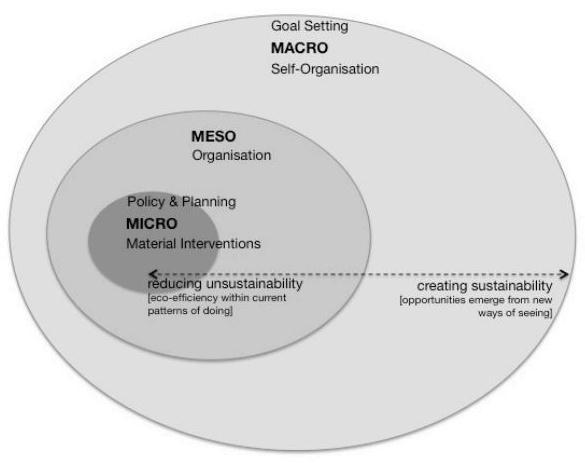 Figure 9: Shifting the Emphasis of approaches to sustainability.