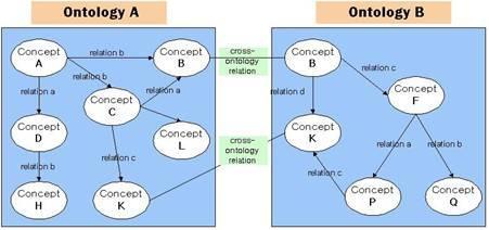 Ontology Mapping Mapping of one ontology to another is expressing of the way how to translate statements from one ontology to the other. It involves translation between concepts and relations.
