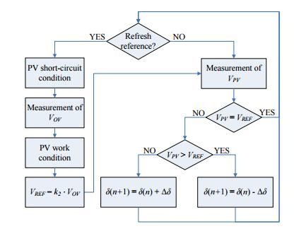 Figure 5.8: Flowchart of OCV [107]. The ratio between the OCV and the PV module MPP voltage (Voc/Vmp) at STC is approximately 76% for crystalline silicone panels [108].