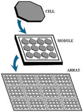 3.2.5. Photovoltaic cell A solar cell or photoelectric (PV) cell is primarily a semiconductor device capable of converting sunlight into a direct current DC.