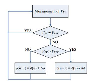 Figure 5.7: Flowchart of CV method [107]. 5.2.4.