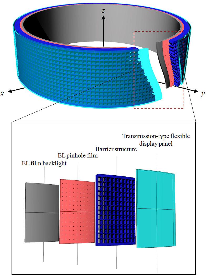 FIGURE 2 The 3-D display principle of the proposed system in vertical parallax. FIGURE 1 The concept and layer structure of the 360 -viewable cylindrical integral-imaging system.