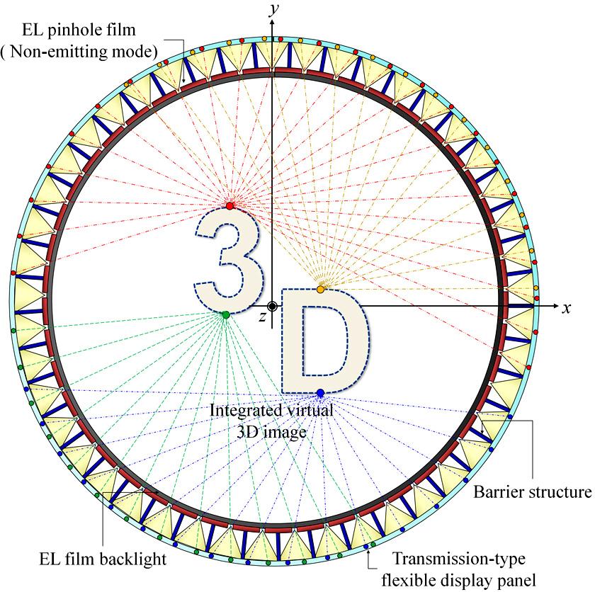 The cylindrical arrangement of the point-lightsource array enhances the viewing region to 360 when the reconstructed virtual 3-D imageisdisplayedatthecenterof the cylinder structure.