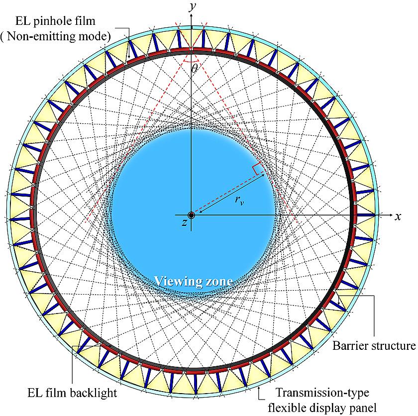 3 Analysis of the characteristic parameters and viewing zone of the 360 -viewable cylindrical integral-imaging system The parameters for the analysis of the characteristics of the proposed system are