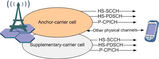 DC-HSDPA Basic Concepts Anchor carrier: a carrier that carries all the channels, including uplink dedicated channels, of a UE. Each UE has only one anchor carrier.