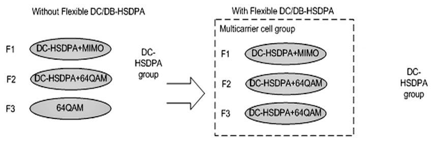 Example of Cell Group Example of cell group configuration