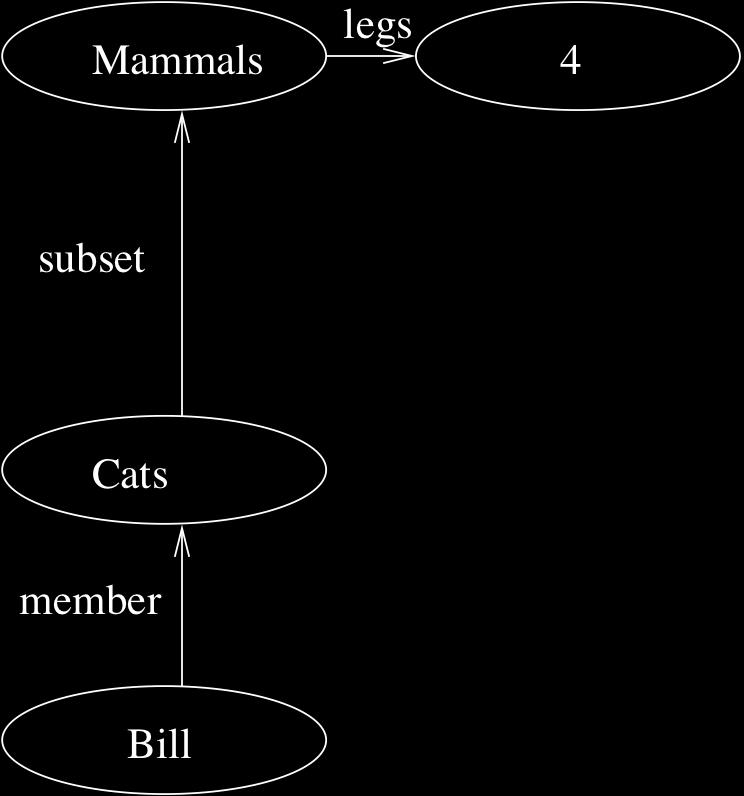 Inheritance Inheritance is one of the main kinds of reasoning done in semantic nets The subset relation is often used to link a class and its superclass Some