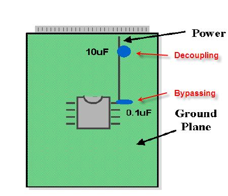 Fig 3. Bypass and decoupling capacitors 1.4 Power planes A Power plane is desirable although is not as critical as a ground plane.