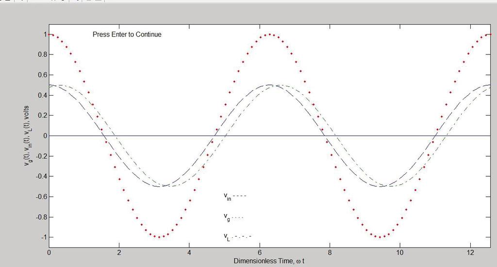 Figure 7: MATLAB results showing DC input voltage in a lossless line