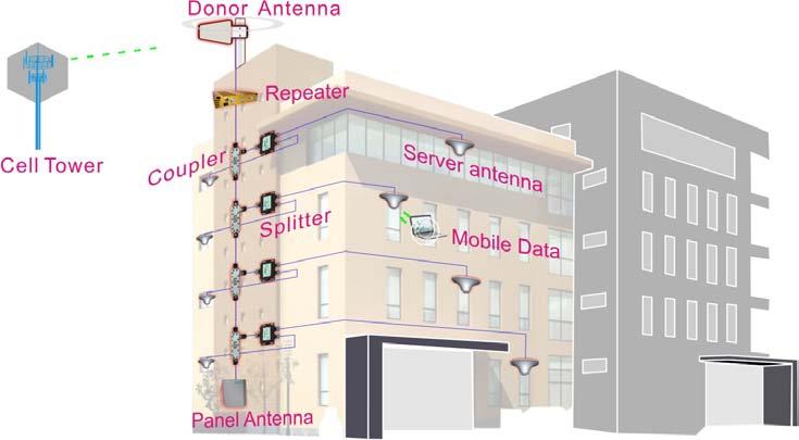 CRF-GDW27-F GSM DCS WCDMA Triple Band Repeater Gain 80dB, Output 27dBm Overview: CRF-GDW27-F wireless Pico Repeater is a fast and cost effective solution widely deployed to provide coverage