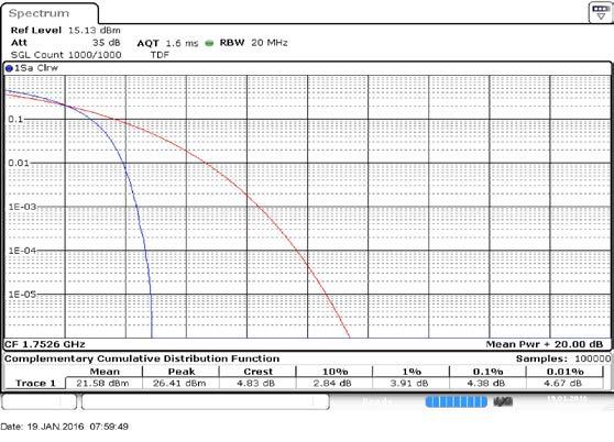 1.7. Peak-to-Average Power Ratio 1.7.1. Test Setup DUT ATT 3dB Power Splitter Spectrum Analyzer Communication Simulator 1.