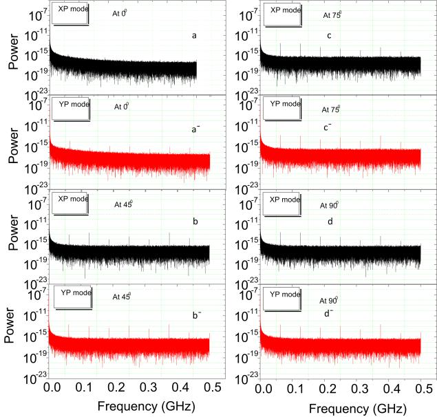 (a) (c) (a ) (c ) (b) (d) (b ) (d ) Figure 5-12: The output spectrum of the XP and YP polarization modes of VCSEL with a feedback