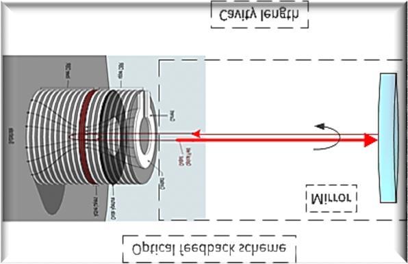 cavity of the laser. The reflected beam is called the OF. The external cavity length represents the distance between the laser facet and the external mirror.