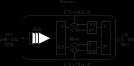 240 GHz Subharmonic quadrature