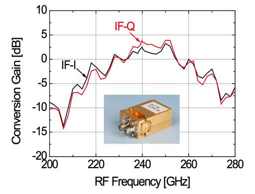 240 GHz Receiver 14 Noise Figure [db] 12 10 IF-I 8 0 5 10 15 20 25 IF-Frequency [GHz] Conversion gain q up