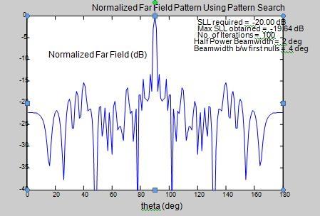 Far Field pattern of a 50 elements thinned array with isotropic elements and main beam at