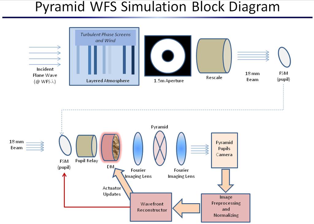 1.0 Simulation and Analysis We studied the relative performance of the 3 and 4-sided PWFS using a numerical simulation of an AO system, simplified to consider the single-update suppression of a