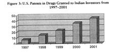 U.S. Patents in Drugs Granted to Indian Inventors from 1997-2001 50 40 30 20 10 0 1997 1998 1999 2000 2001 Source: