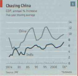 Chasing China GDP, annual % increase Five-year moving