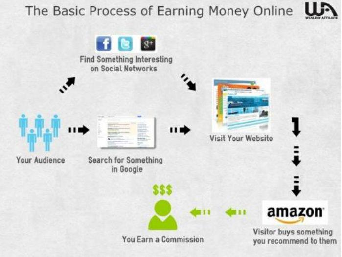 Flow Chart summarizing the whole process: So, our job as an internet marketer is to help and inform people about choosing a product and put it in front of the audience when they are purchasing