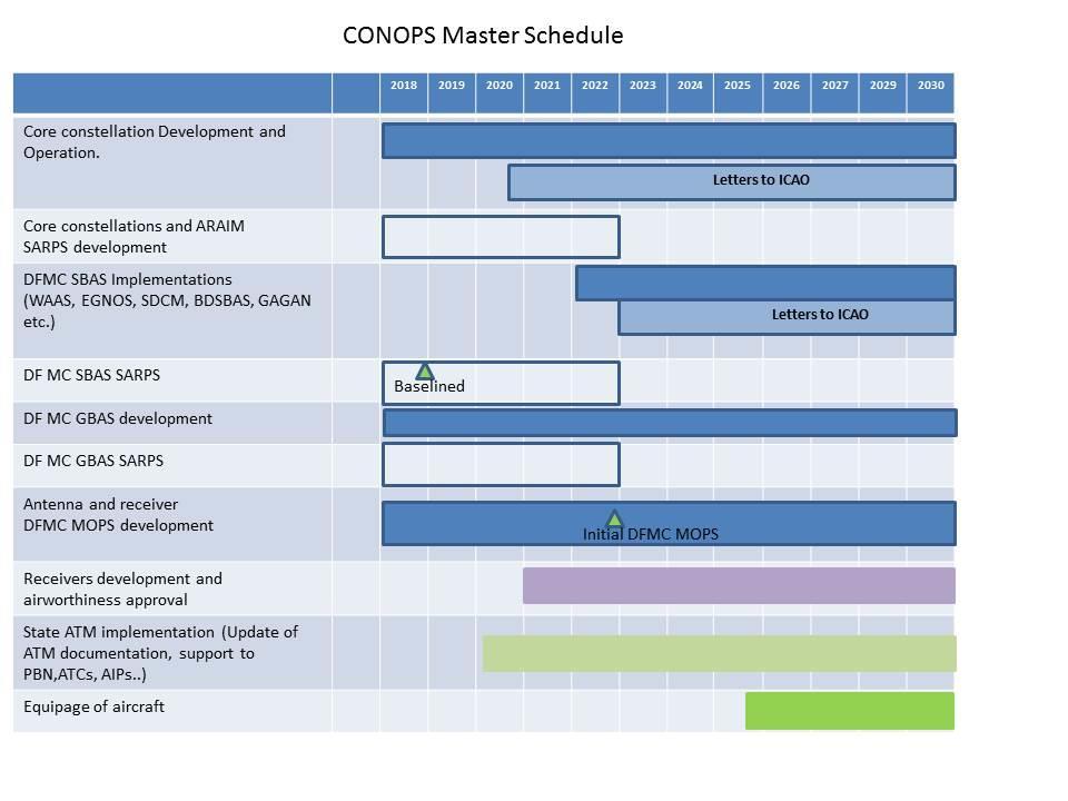 9.2.4 In this version of the CONOPS, the timeline is preliminary and requires review and amendment.