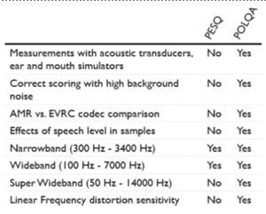九. 主观音质评测选件 AX-PESQ AX-POLQ 基于 ITU-T P.862 标准 基于 ITU-T P.