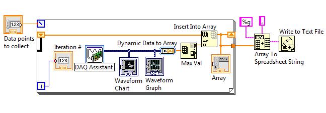 The DAQ board is connected to a computer running LabVIEW and the data is stored in an array.