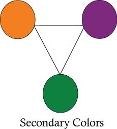 Secondary Color-Orange, Violet, Green,
