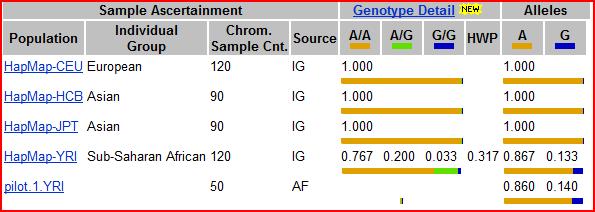 chromosome 16. The identifying rs numbers and the population data from the dbsnp database is: Rs7198193 (position 6118977 Mb) = David s genotype here is A/G (rare).