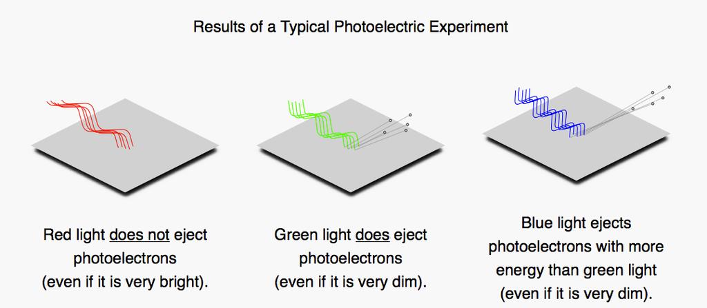 Photoelectric Effect Classical physics would predict that a more intense beam of light would eject electrons with greater energy than a less intense beam no matter what the
