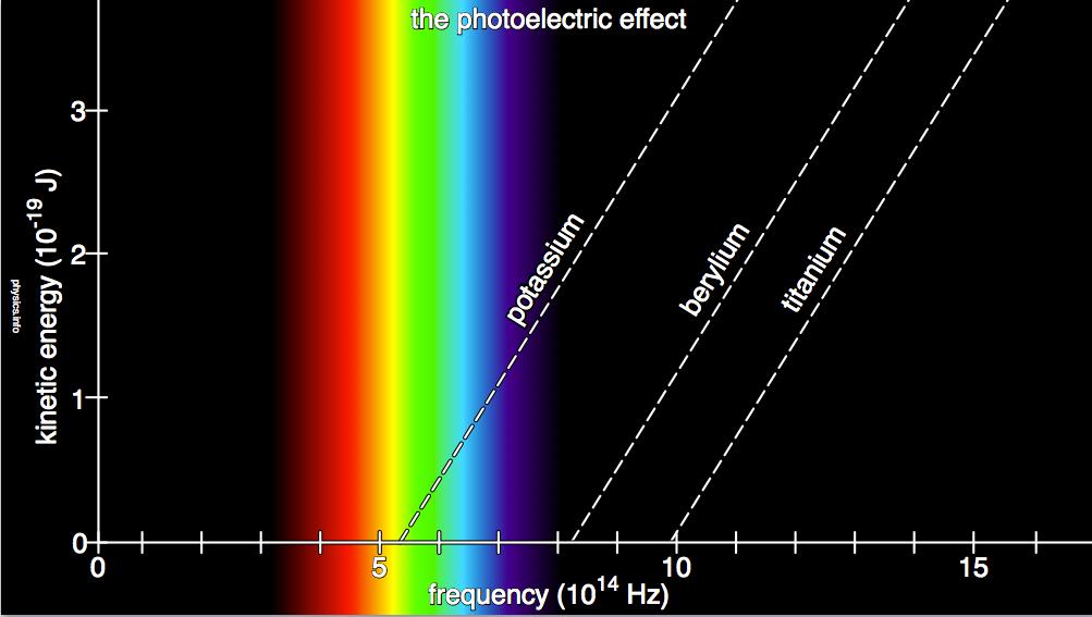 Photoelectric Effect Einstein realized that light was behaving as if it was composed of tiny particles (photons) and that the energy of each particle was proportional to the frequency of the