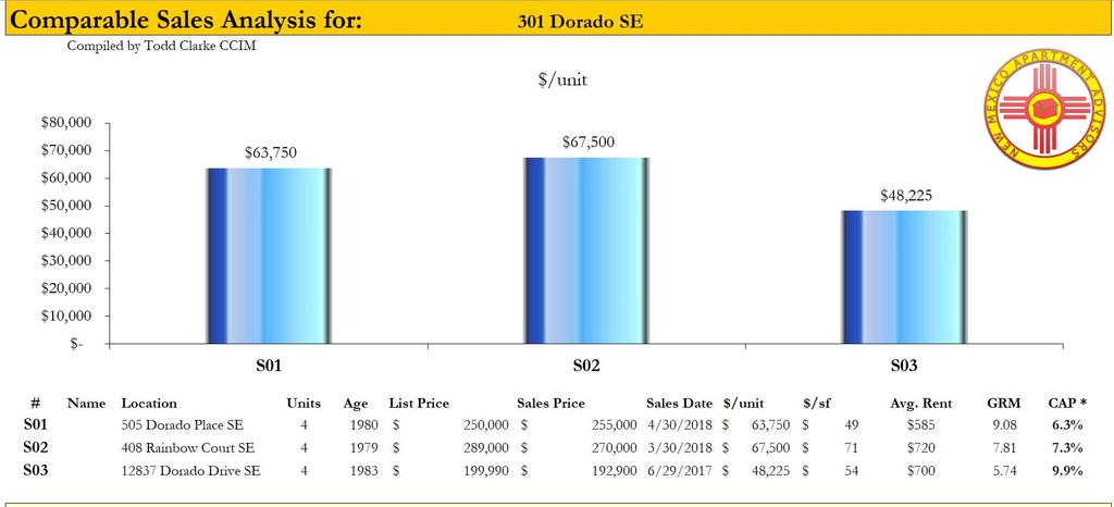 Comparable Sales The property s ask price is