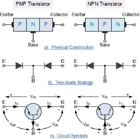 These are called p-n-p and n-p-n transistors respectively. BJT BJT From the above figure, we can see that every BJT has three parts named emitter, base and collector.