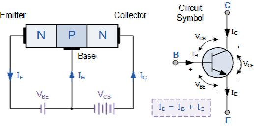 In an n-p-n transistor biased in the active region, the emitterbase (E/B) junction is forward biased whereas the collectorbase (C/B) junction is reversed biased.