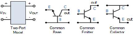 The emitter base junction is forward biased while collector base junction is reversed biased.
