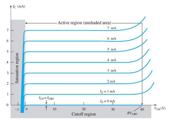 CB - Input Characteristics For fixed values of collector voltage(v CB ), as the base-toemitter voltage increases, the emitter current increases in a manner that closely resembles the diode