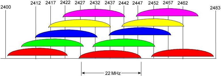 802.11b Channels Splits 2.4 GHz band into 11 channels of 22 MHz each Channels 1, 6 and 11 don t overlap IEEE 802.11b also operates in the highly populated 2.4 GHz ISM band (2.40 to 2.