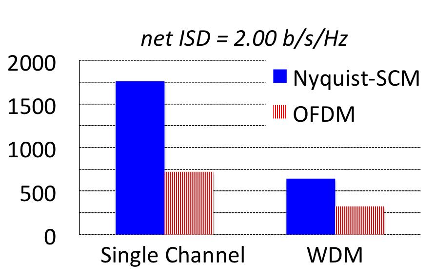 75 GHz, the optimum CSPR value in the case of 16-QAM was found to increase to 6 and 13 db for the Nyquist-SCM and OFDM signals, respectively, at the HD-FEC limit.