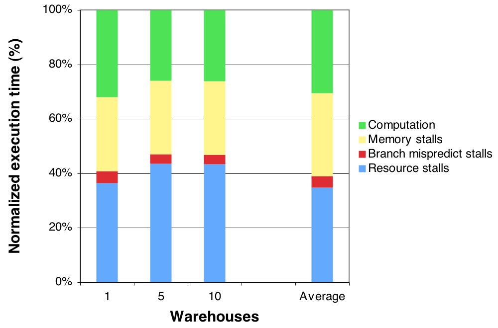 (a) Normalized total execution time (b) Normalized memory stalls Figure 3: Opteron µtpc-c results grouped by number of warehouses (clients).